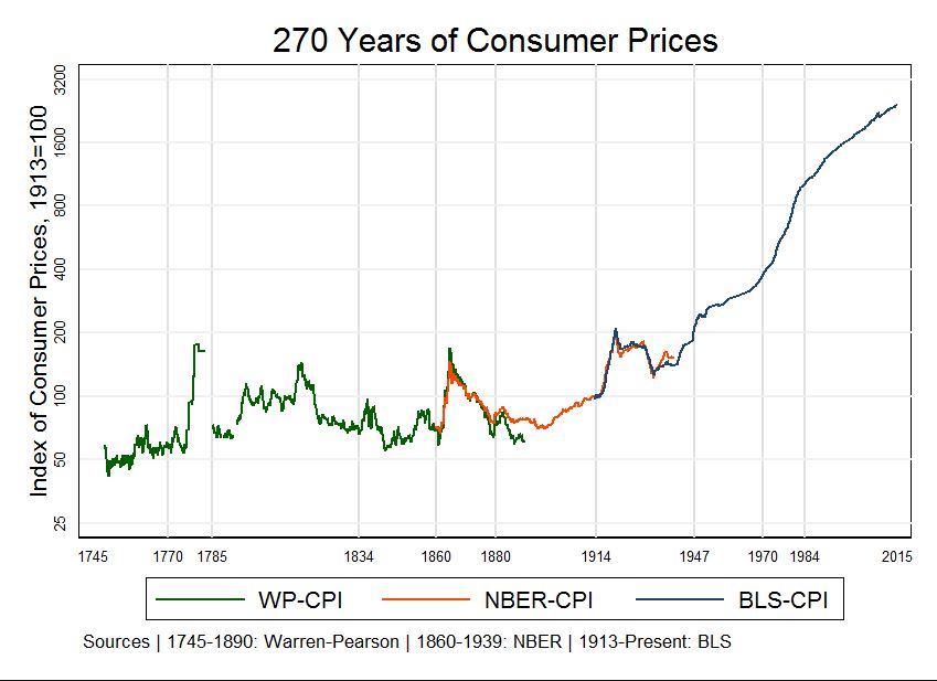 inflation over time