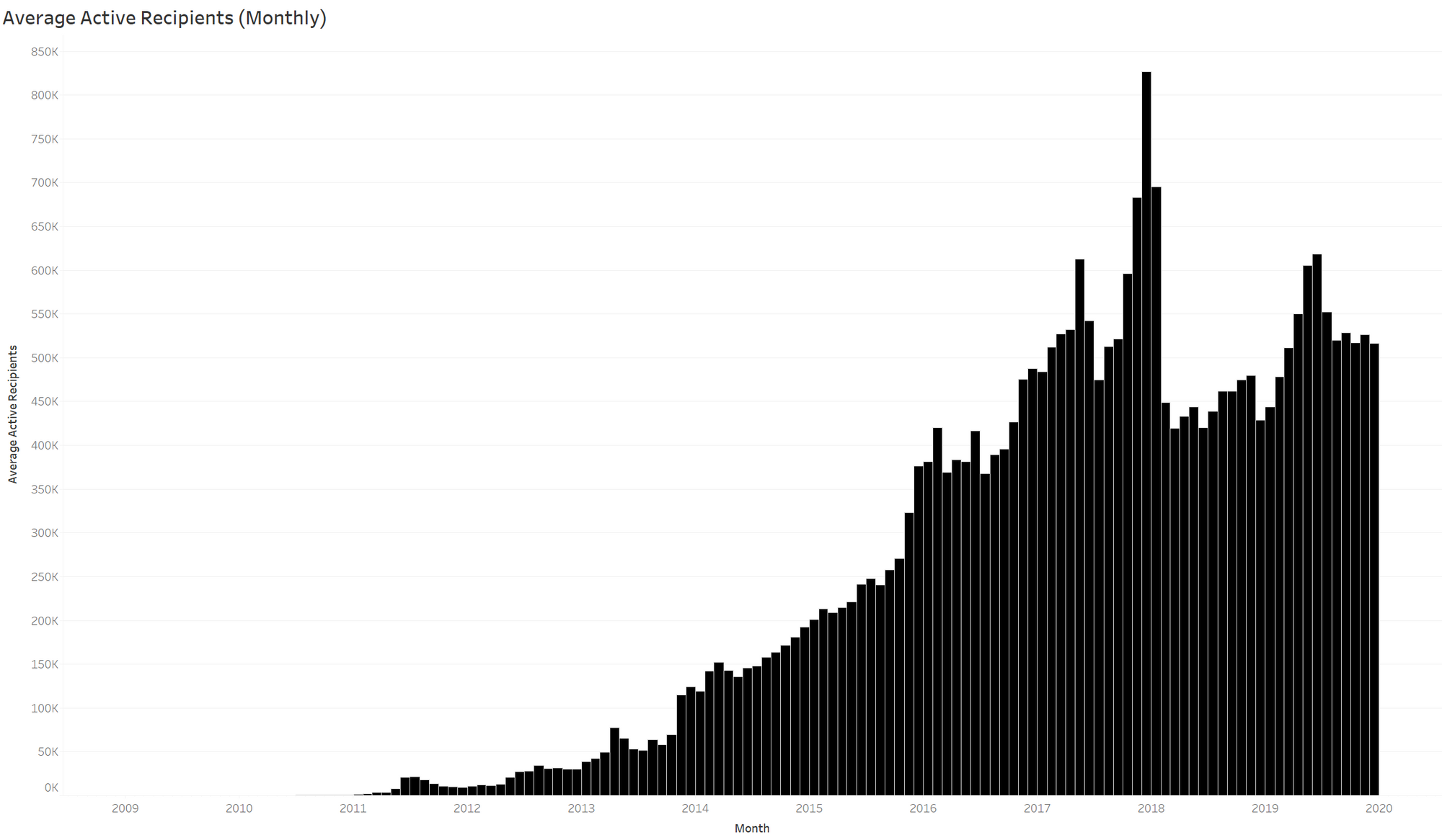 BTC address growth