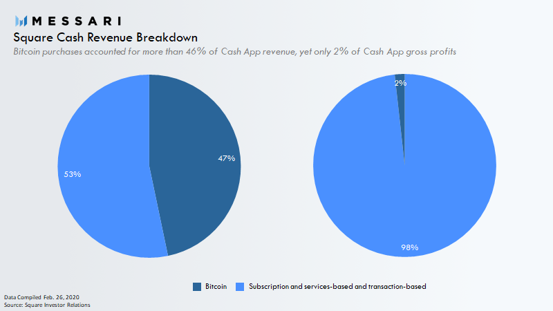 Square Cash Revenue Breakdown