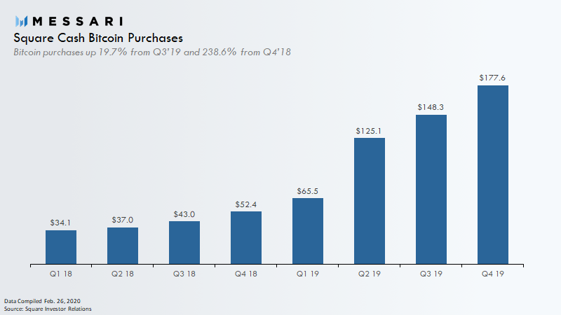 Square Cash Bitcoin Purchases