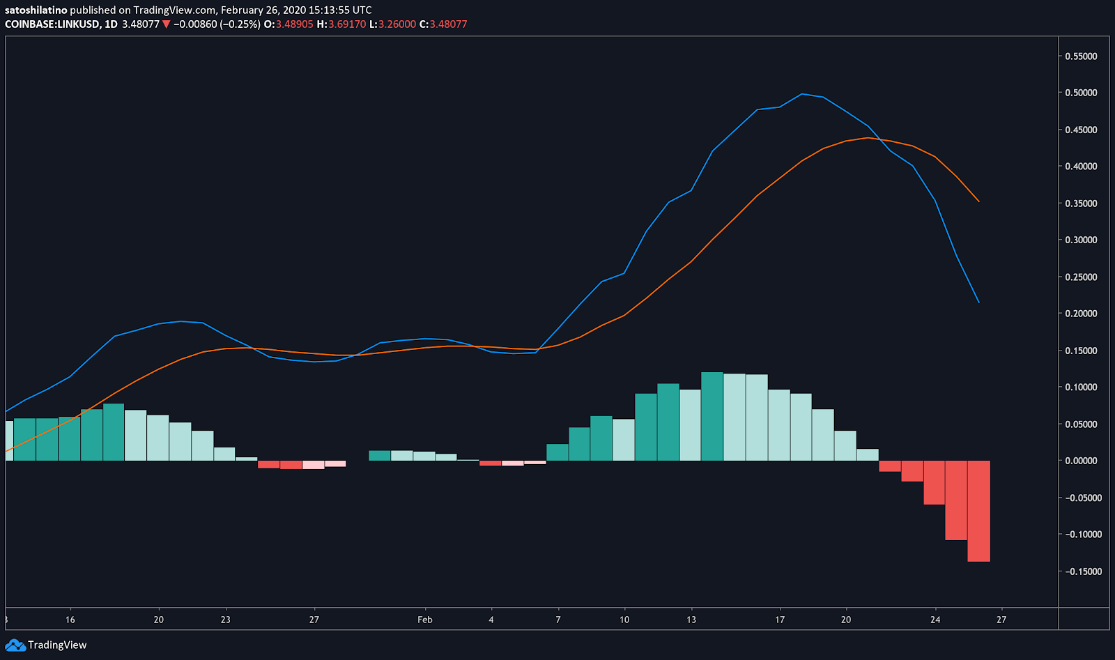 Tezos / Dollar price chart by TradingView