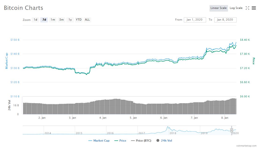 BTC price Jan. 1 to Jan. 8, 2020