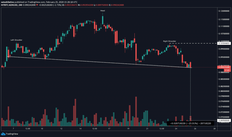 adex crypto chart