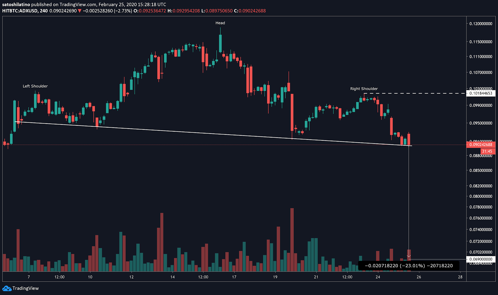 ADX/USD price chart by TradingView