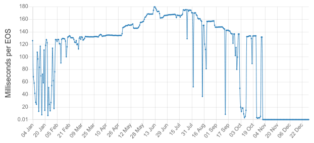 degraded performance coinbase