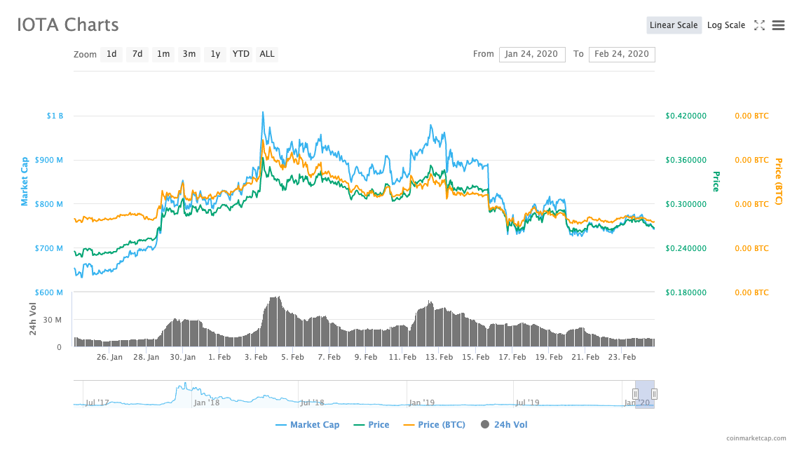 IOTA/USD month price chart by CoinMarketCap