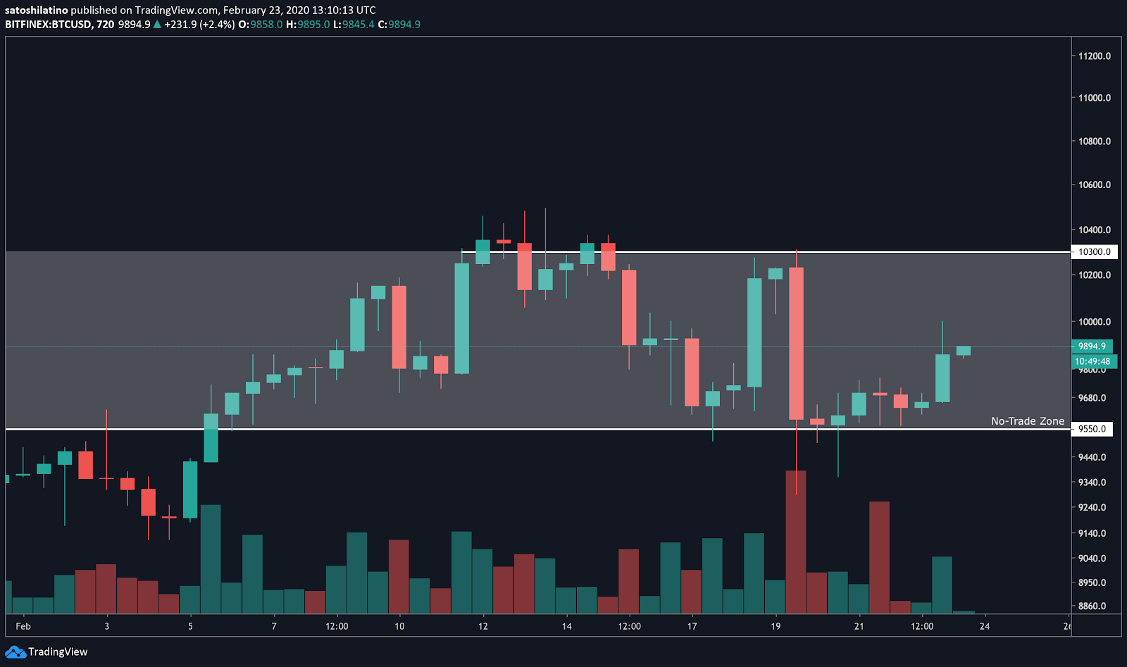 BTC/USD chart by TradingView