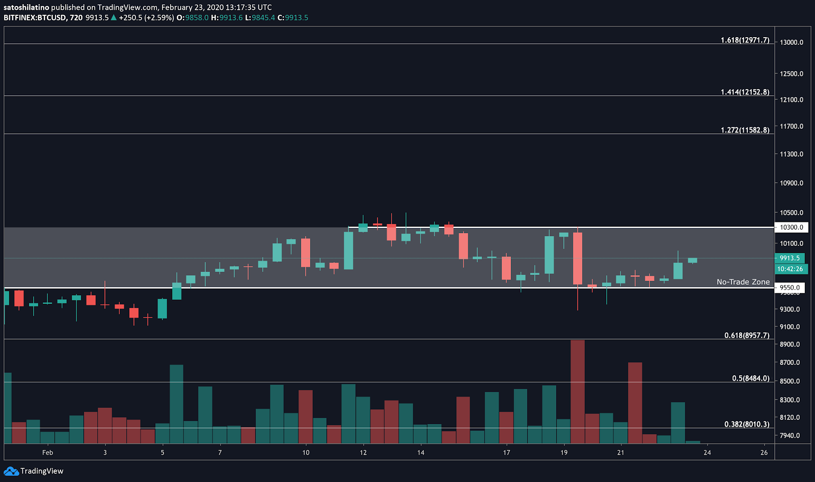 BTC/USD chart by TradingView