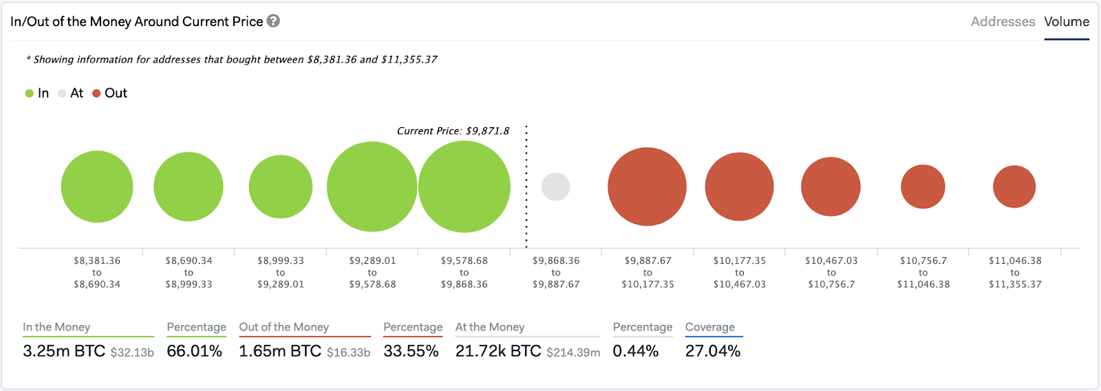 In/Out of the Money Chart by IntoTheBlock