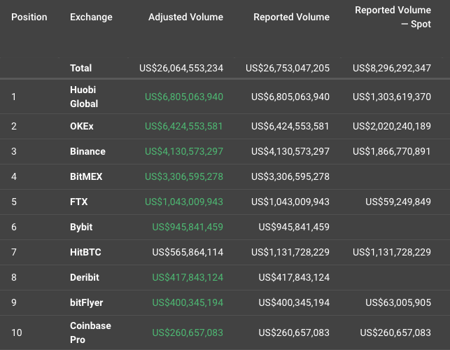 FTX's list of top 10 cryptocurrency exchanges by adjusted volume
