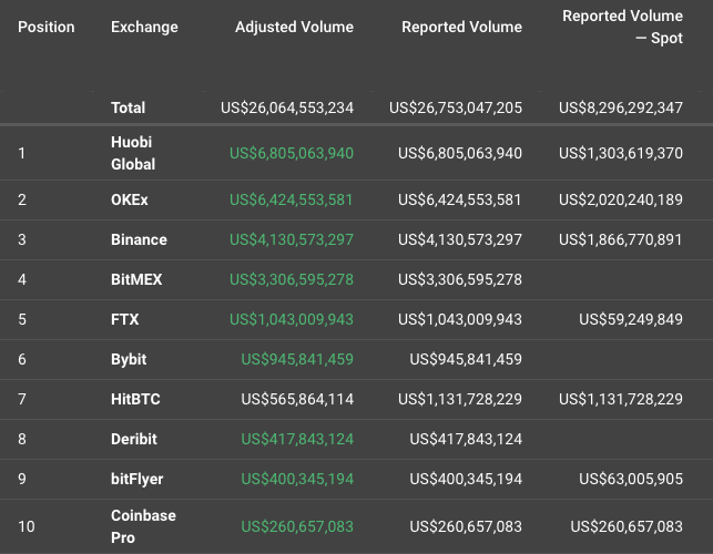 high volume crypto exchanges