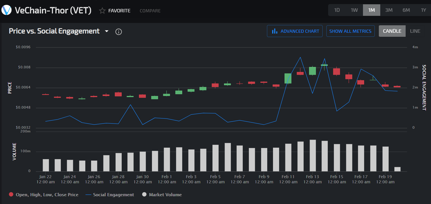 VeChain's social engagement chart by LunarCRUSH