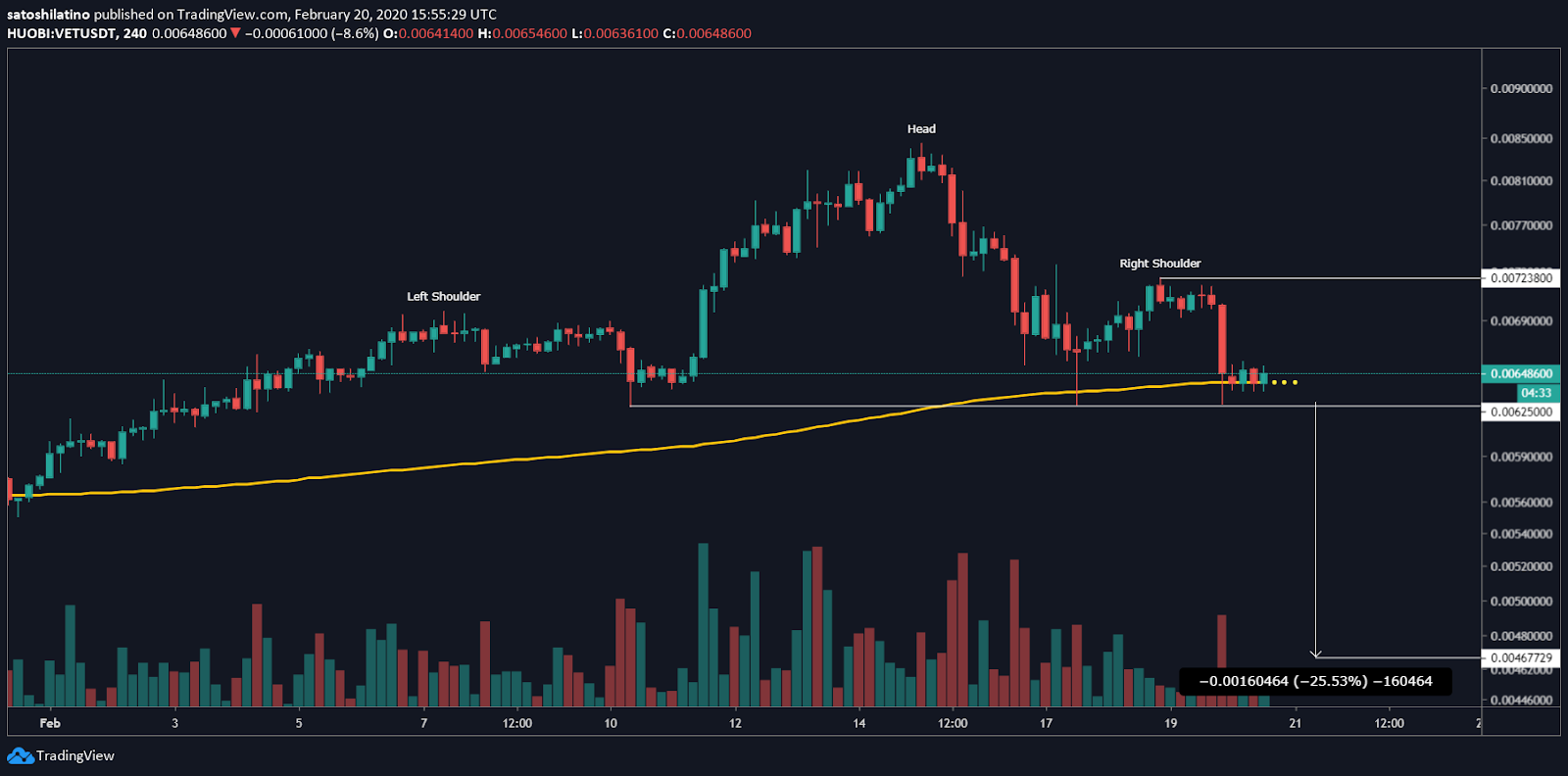 VET/USD chart by TradingView