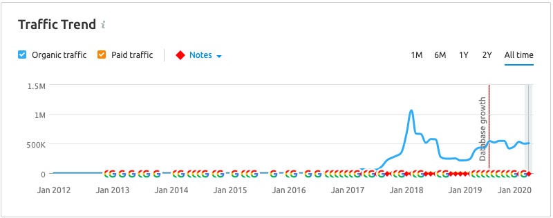 Steemit's traffic trends chart