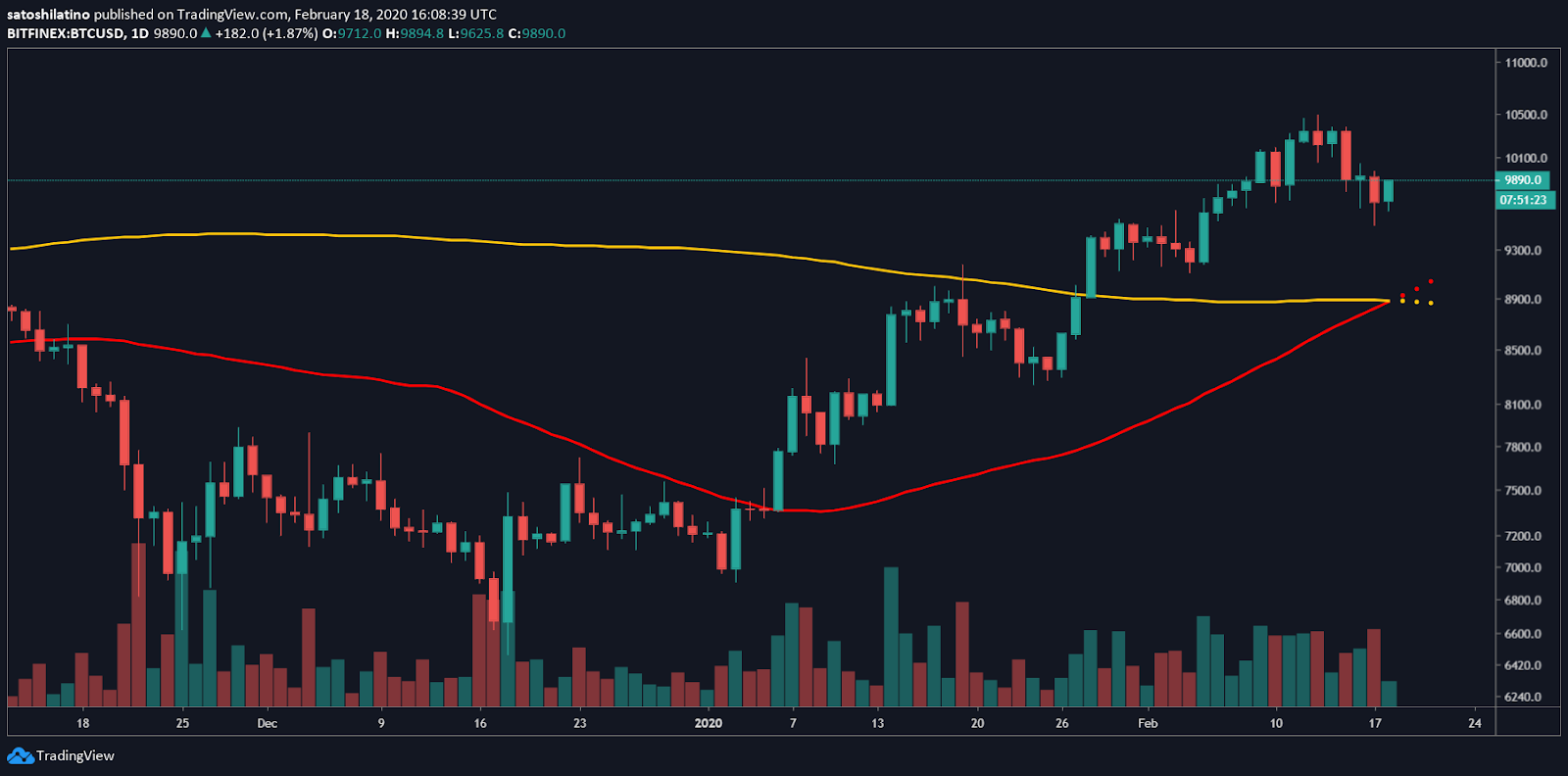 BTC/USD chart by TradingView