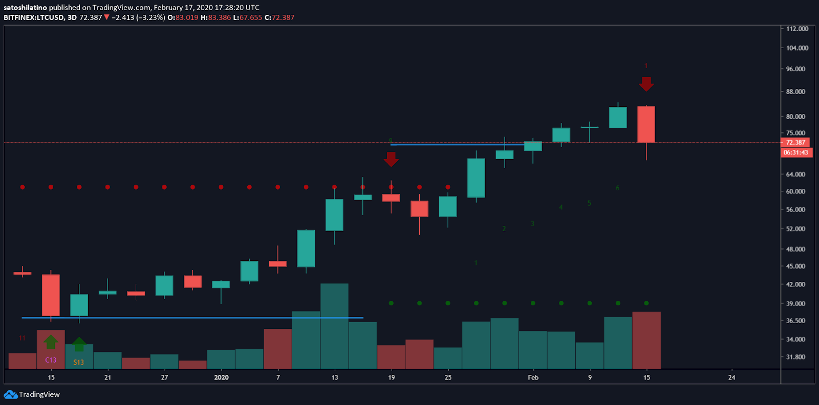 LTC/USD chart by TradingView