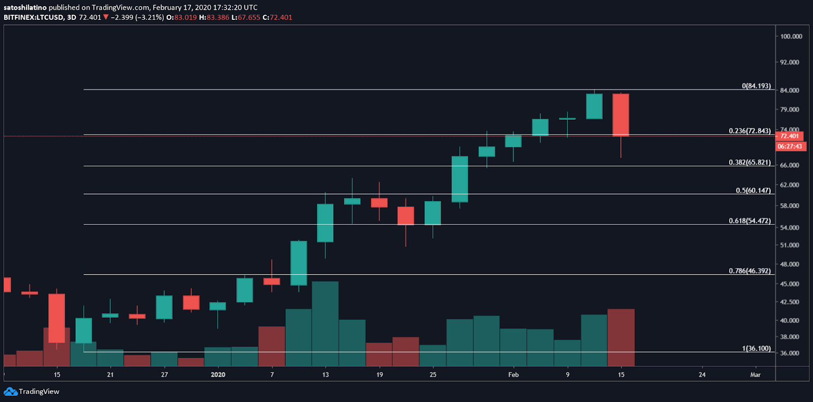 LTC/USD chart by TradingView