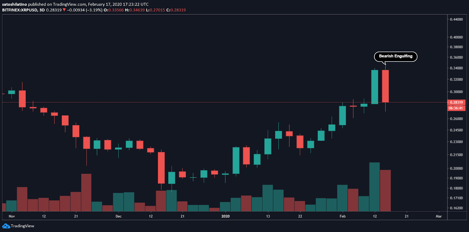 XRP/USD chart by TradingView