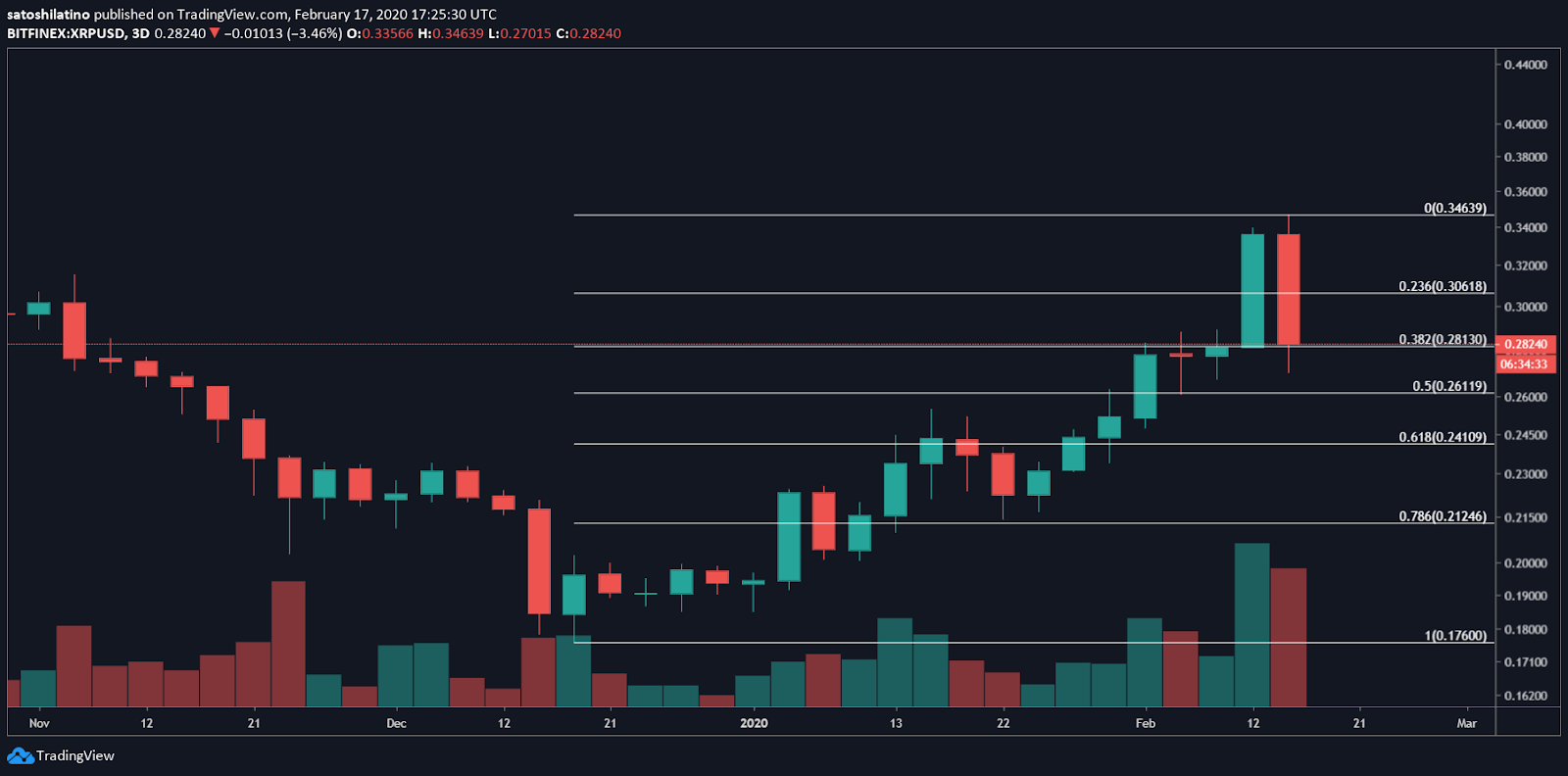 XRP/USD chart by TradingView