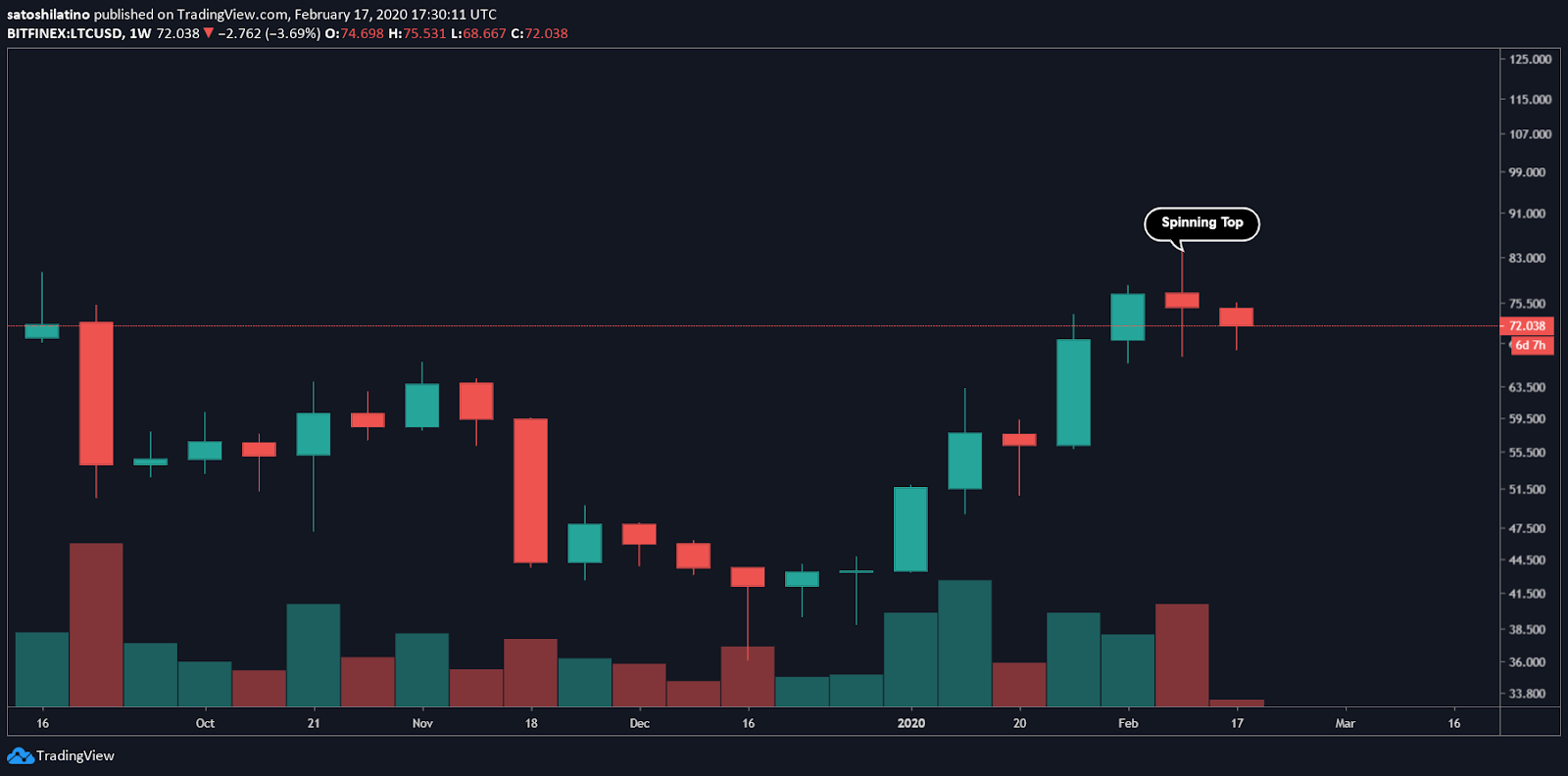 LTC/USD chart by TradingView