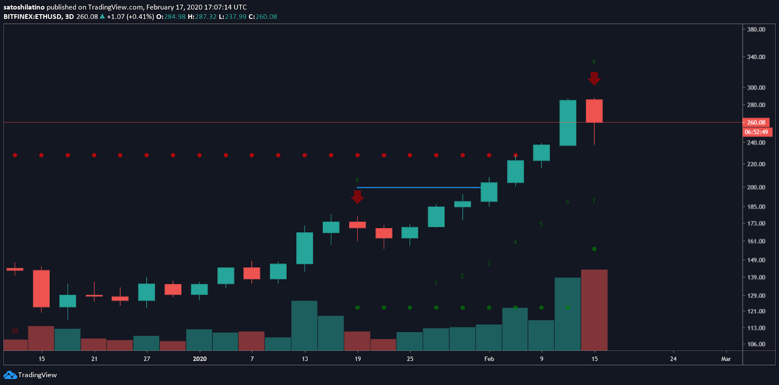 ETH/USD chart by TradingView