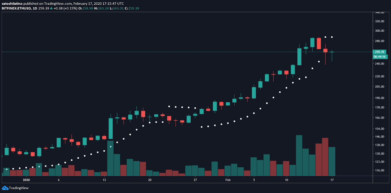 ETH/USD chart by TradingView