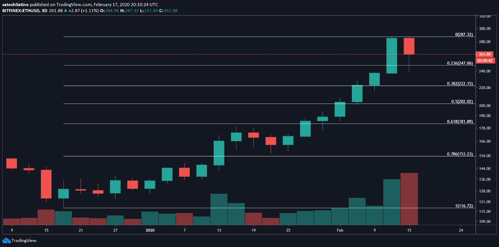 ETH/USD chart by TradingView