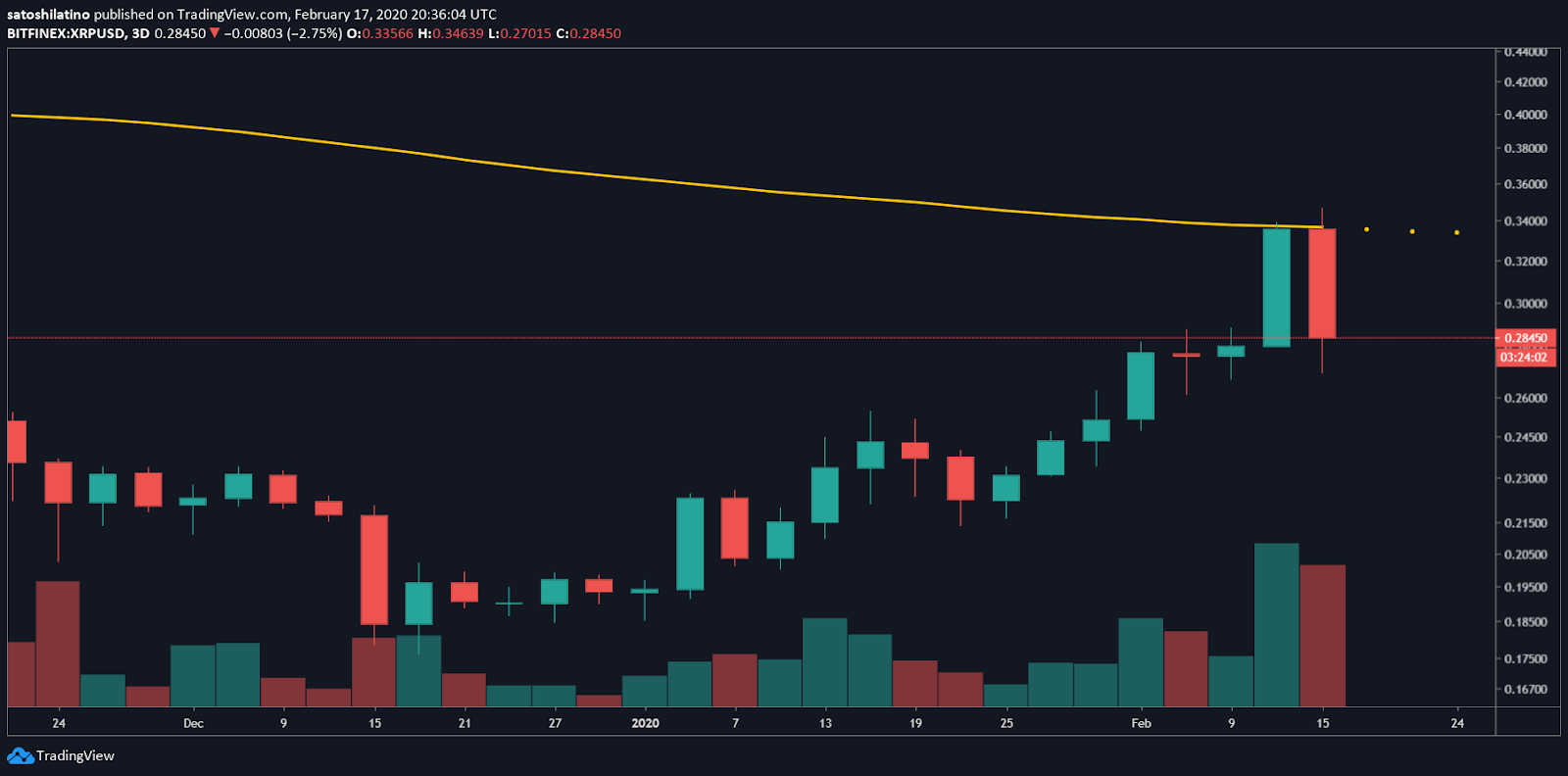 XRP/USD chart by TradingView