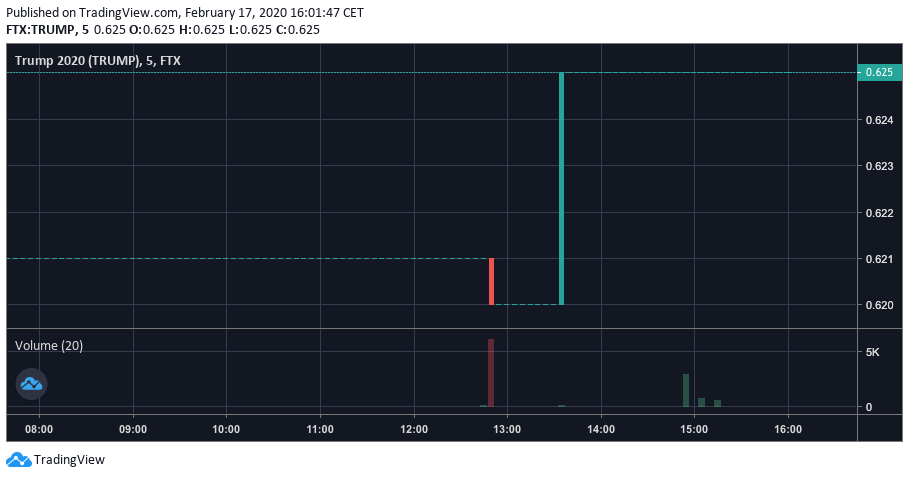 FTX/TRUMP chart by TradingView