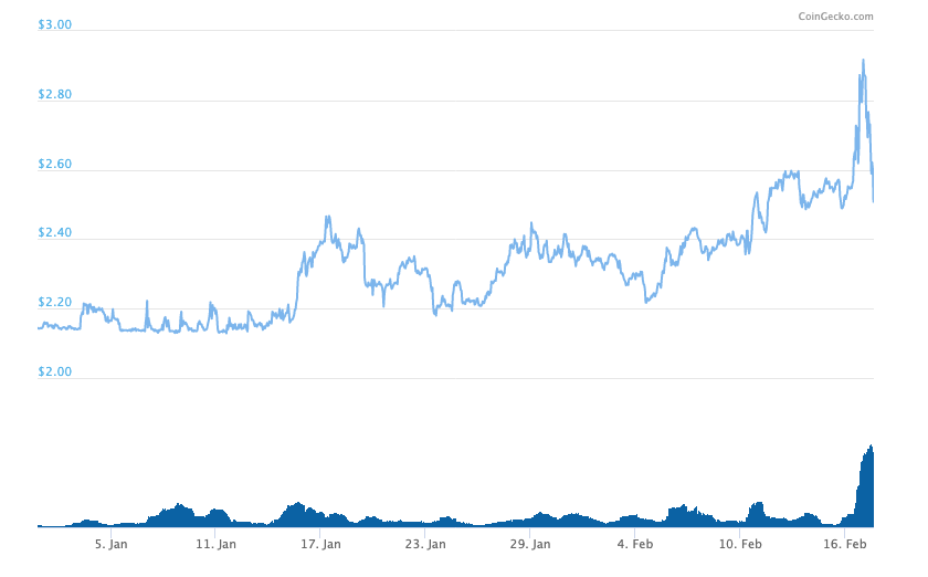 Graph of YTD Price of FTT Token