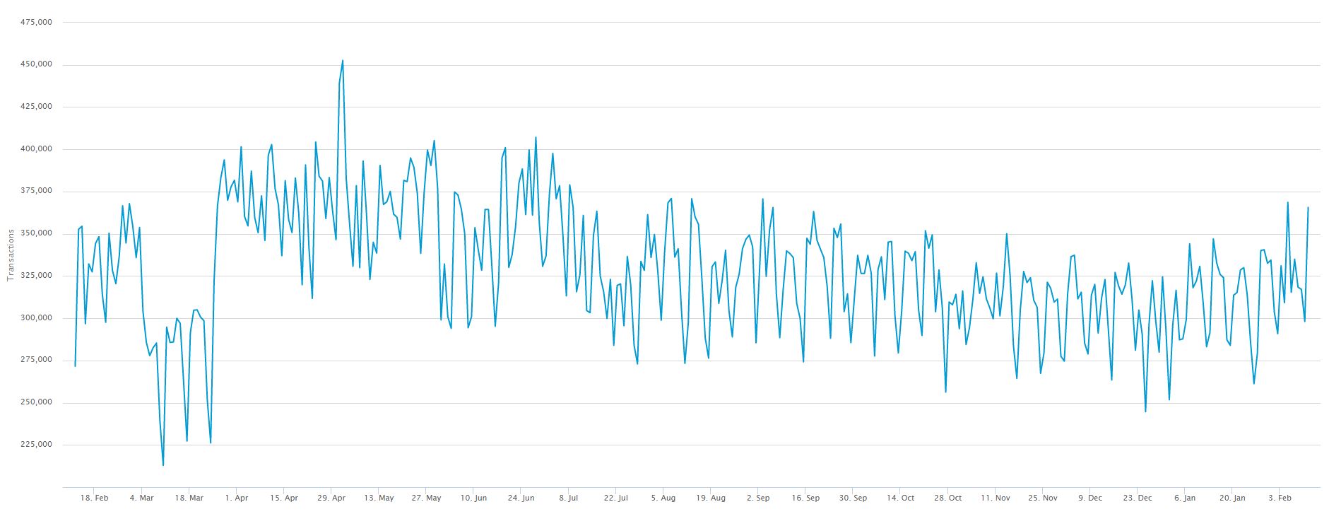 Daily Bitcoin transactions, 12 months