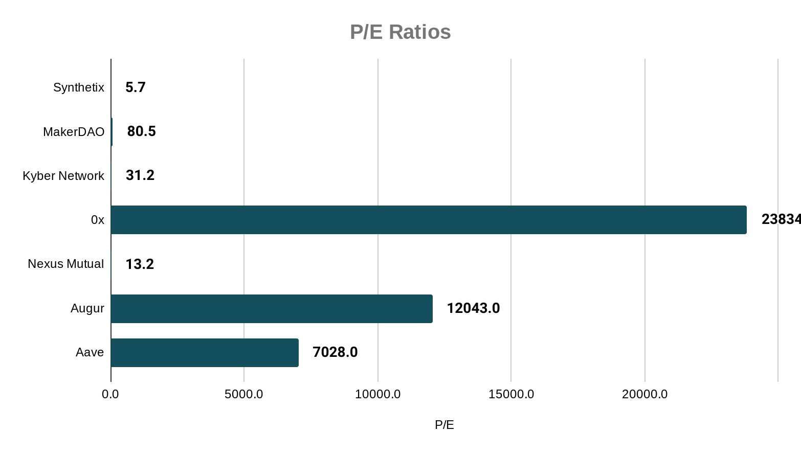 DeFi Token PE Ratios Compared