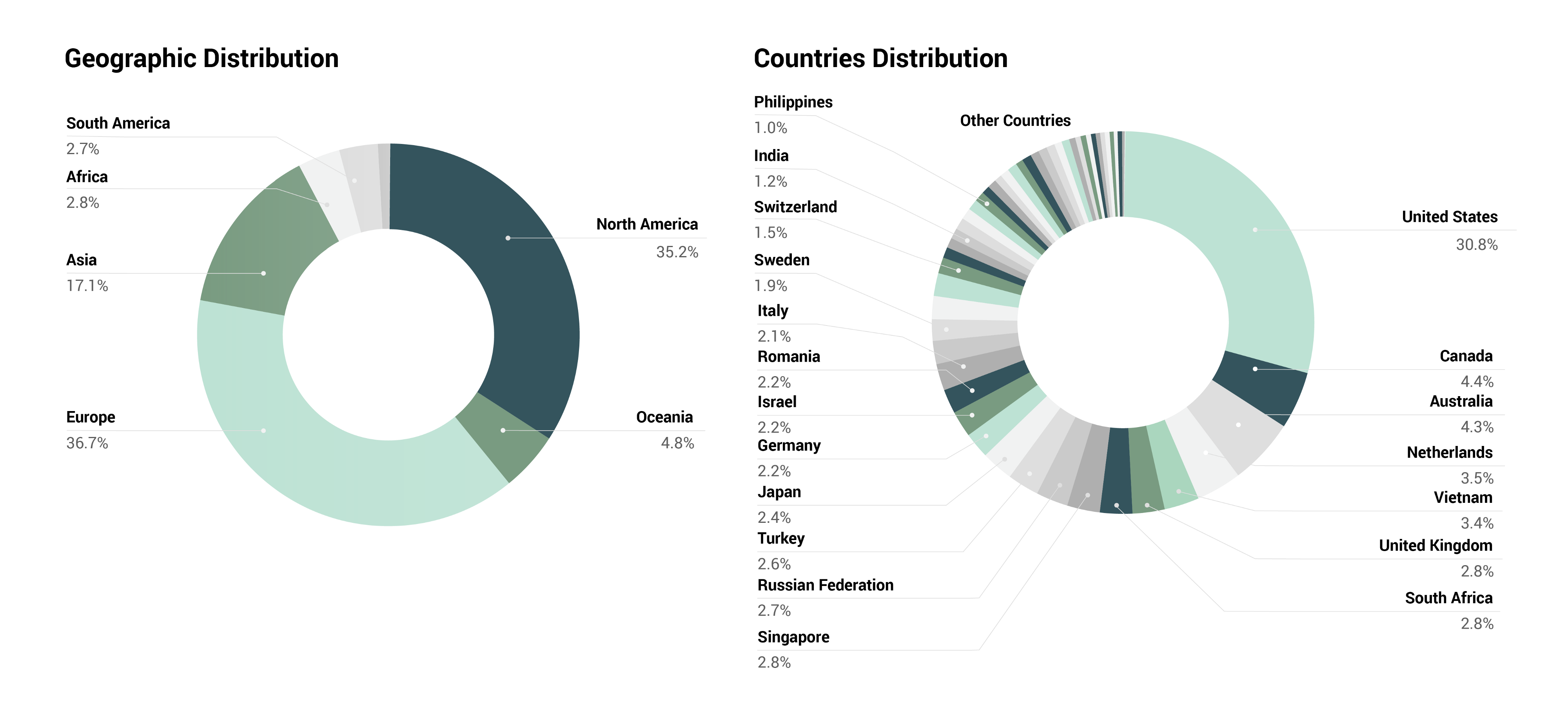 Geographical distribution of users