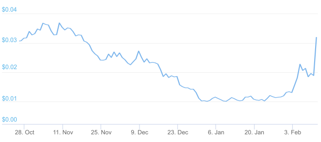 HBAR/USD by CoinGecko