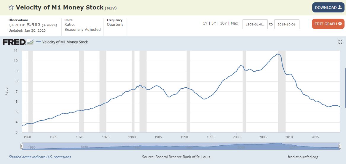 Velocity of M1 Money Stock over time