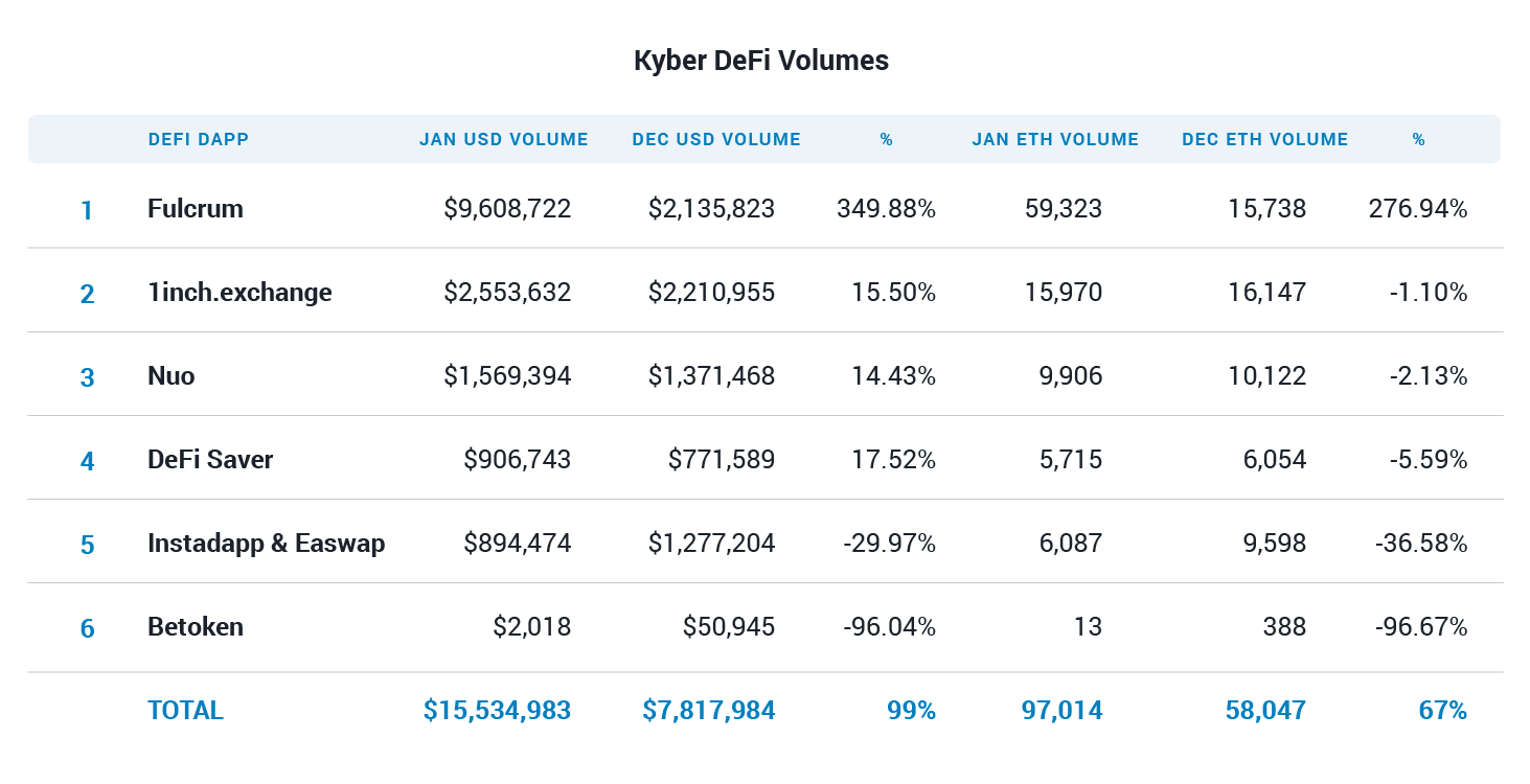 Fulcrum drives Kyber Network usage growth