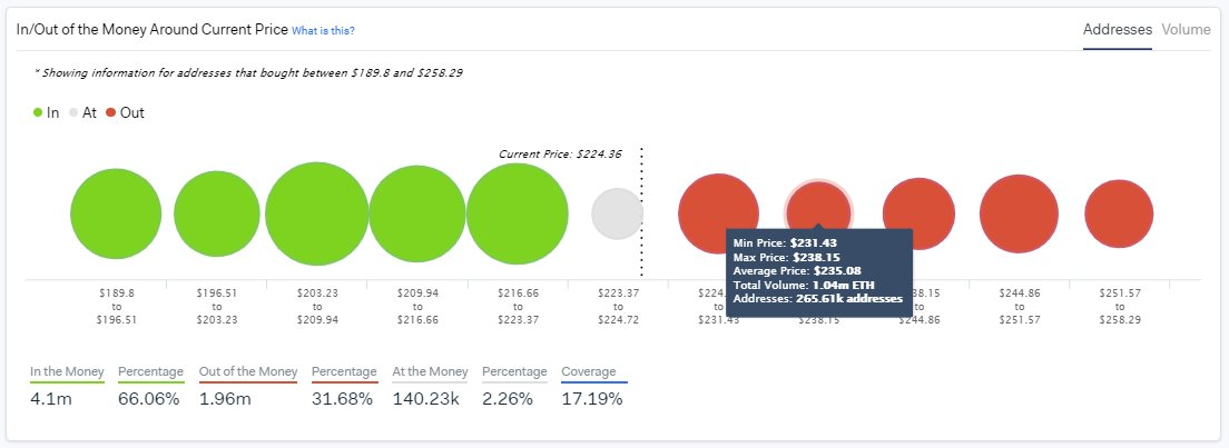 In-Out Money Around the Current Price by IntoTheBlock