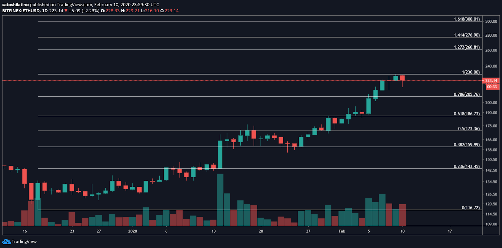 ETH/USD chart by TradingView