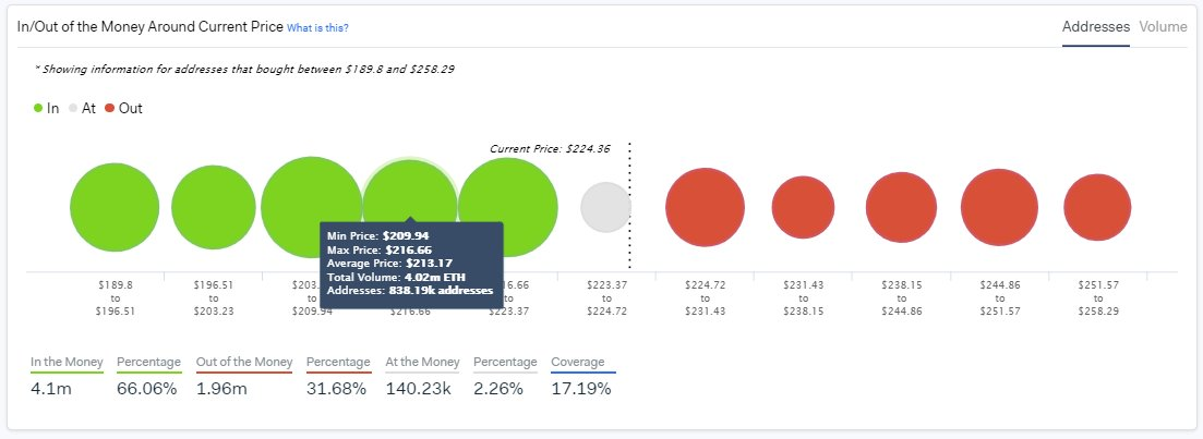 In-Out Money Around the Current Price by IntoTheBlock