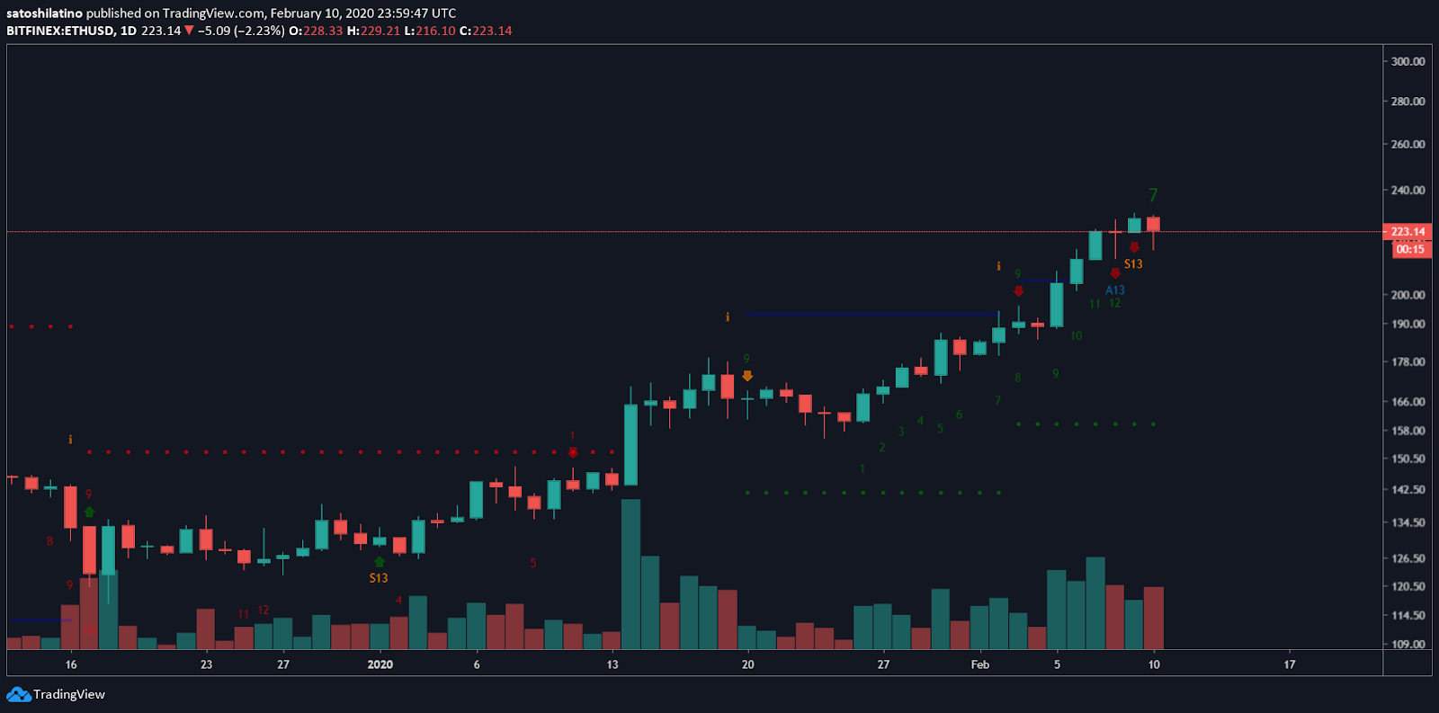 ETH/USD chart by TradingView