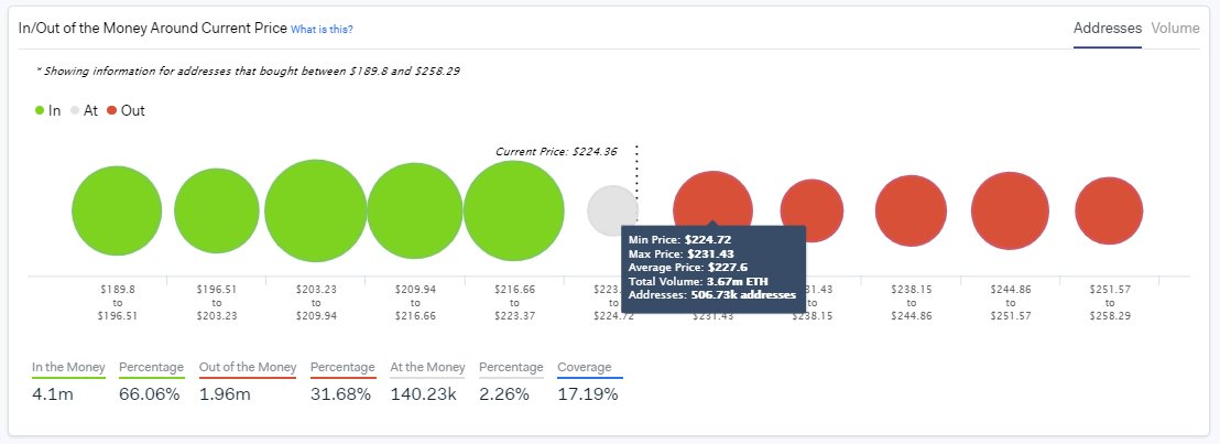 In-Out Money Around the Current Price by IntoTheBlock