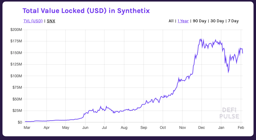 Total Value Locked (USD) in Synthetix Chart