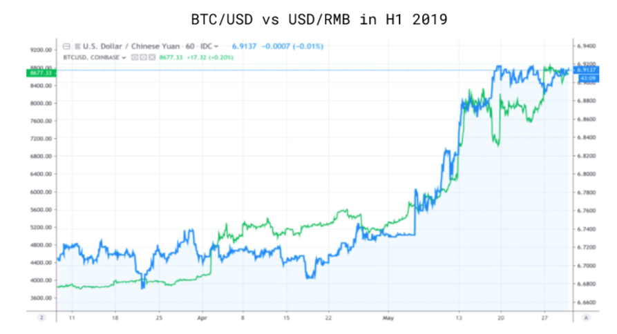 BTC/USD vs USD/RMB in H1 2019 chart