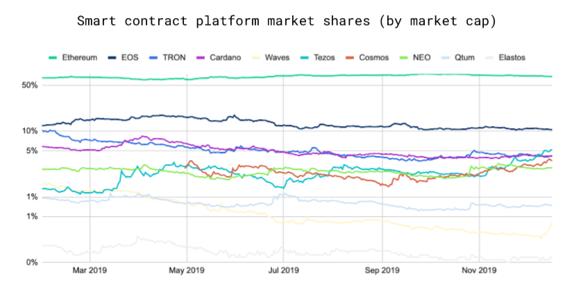 Smart contract platform market shares (by market cap)
