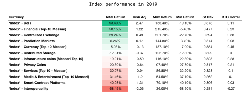 Index performance in 2019