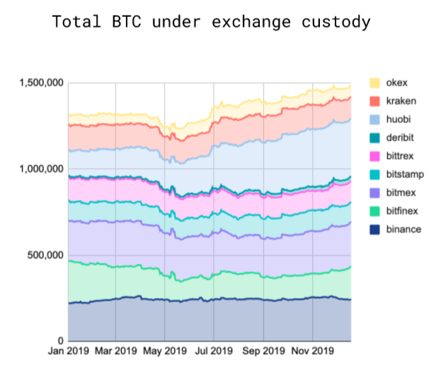 Total BTC under exchange custody chart