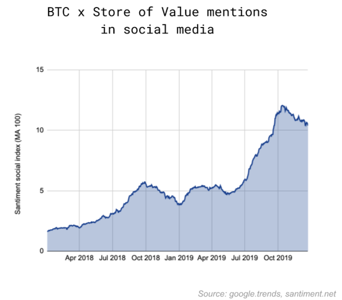 BTC x Store of Value mentions in social media chart