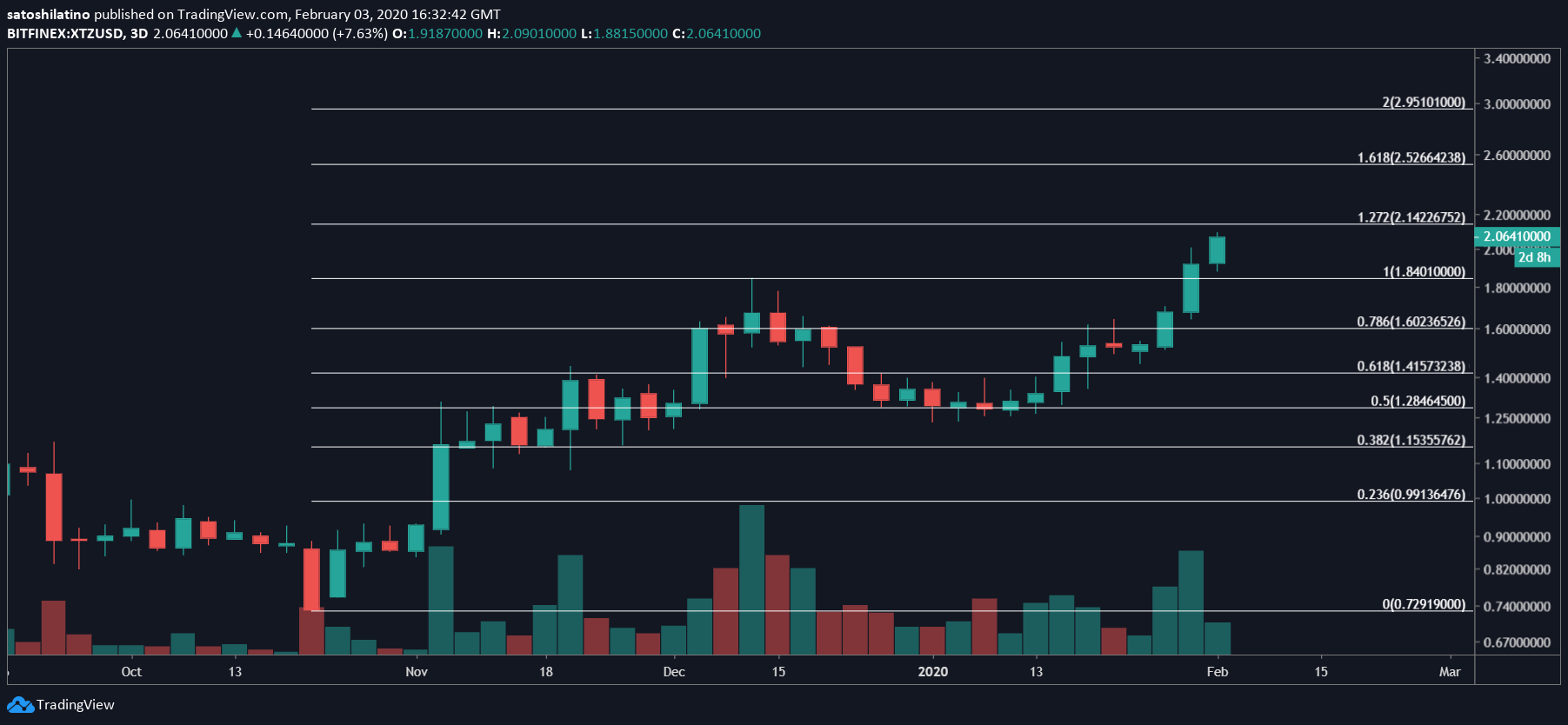 XTZ/USD chart by TradingView