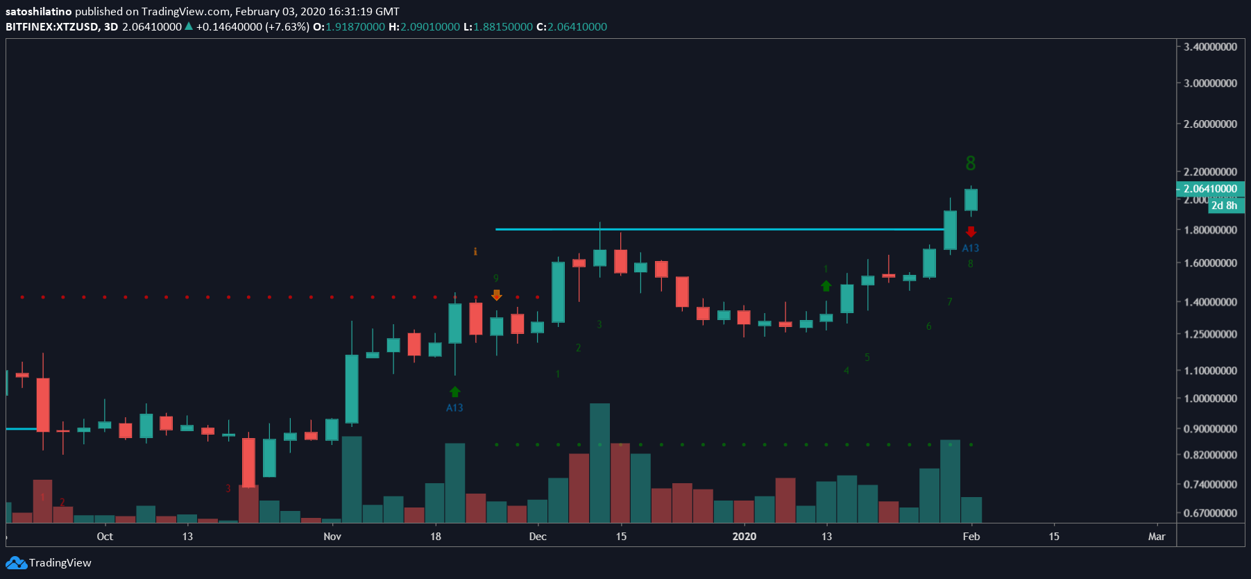 XTZ/USD chart by TradingView