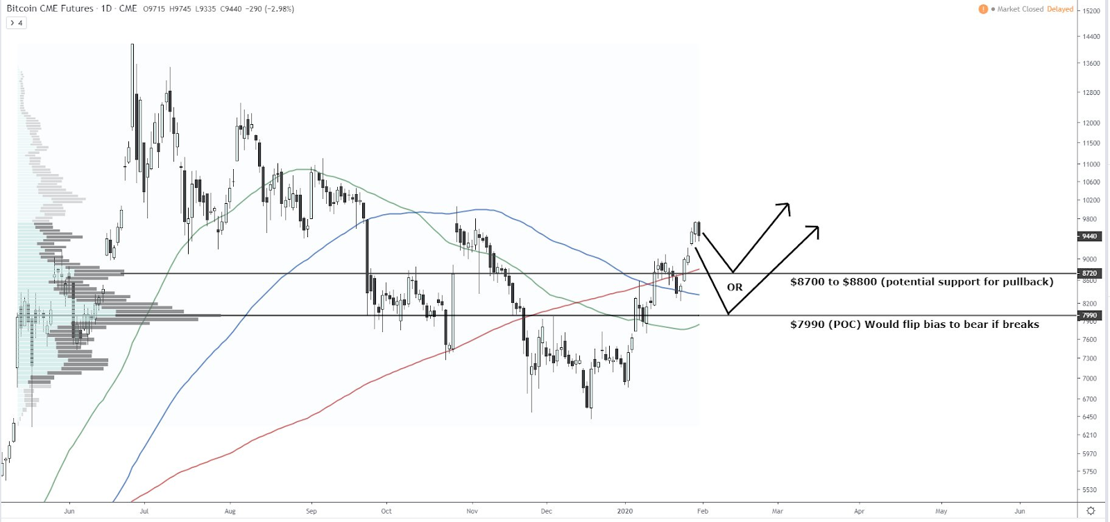 Josh Rager Bitcoin Chart